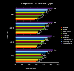 Compressible data write throughput