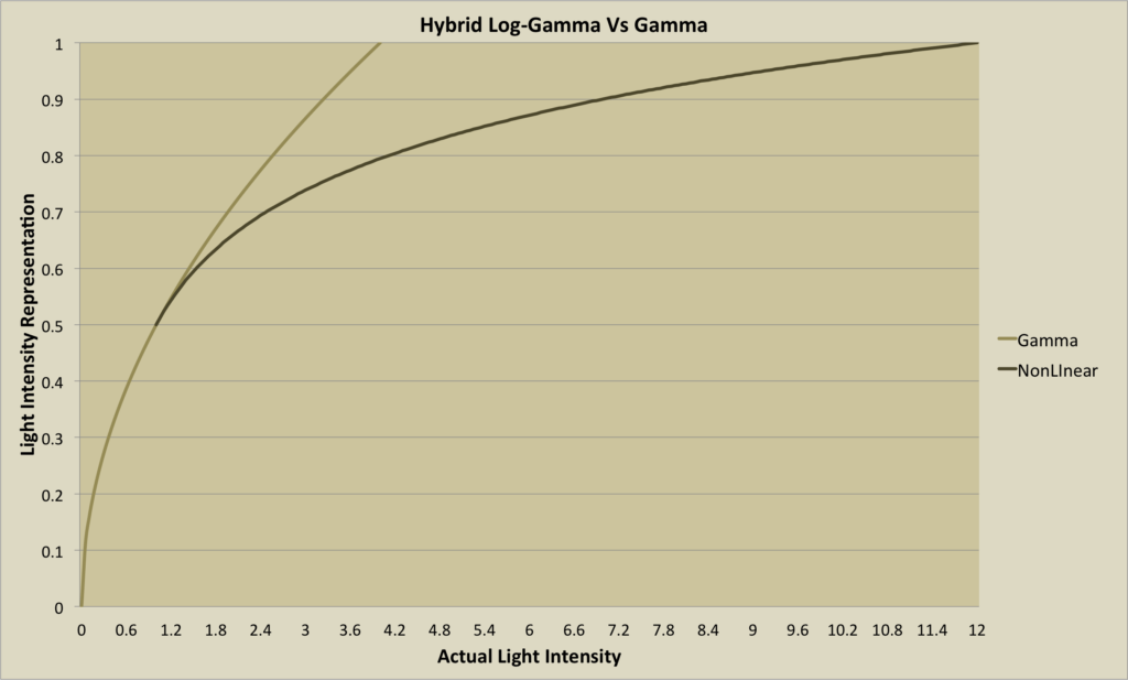 Hybrid Log-Gamma