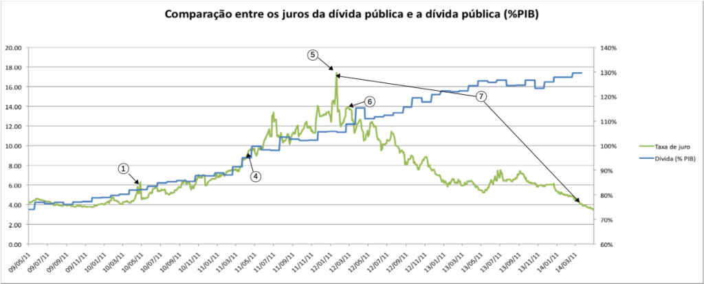 Comparação entre os juros da dívida pública e a dívida pública em função do PIB