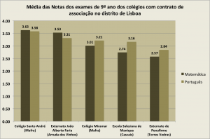 Notas dos colégios com contrato de associação no distrito de Lisboa