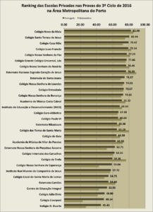 Ranking das escolas privadas nas provas de 3º ciclo de 2016 na área metropolitana do Porto